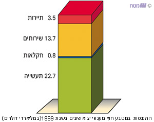 ההכנסות במטבע חוץ מענפי יצוא שונים בשנת 1999 (במיליארדי דולרים)